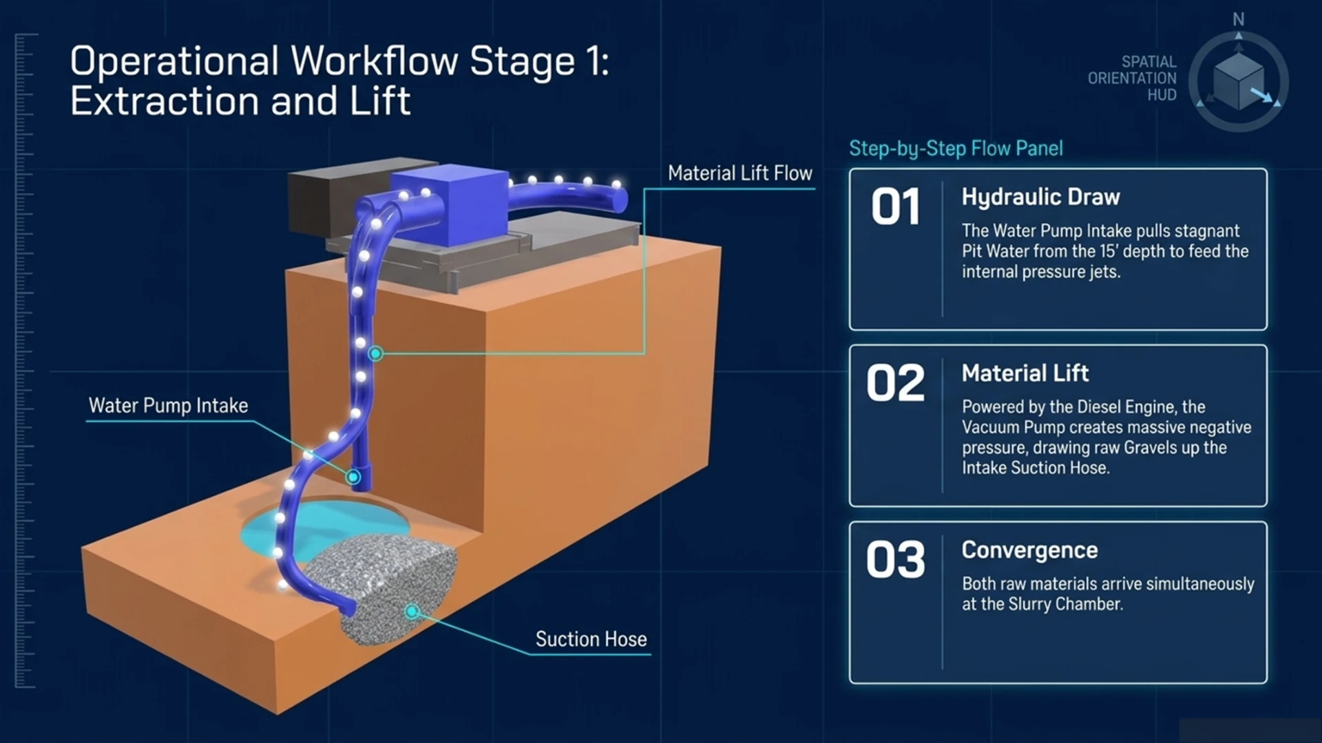Operational workflow stage 1: extraction and lift