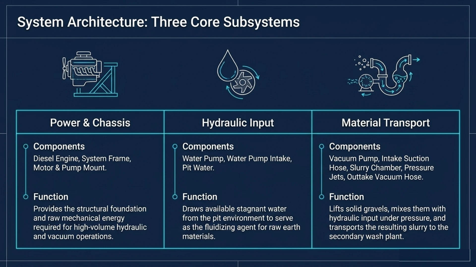 System architecture: power and chassis, hydraulic input, and material transport subsystems