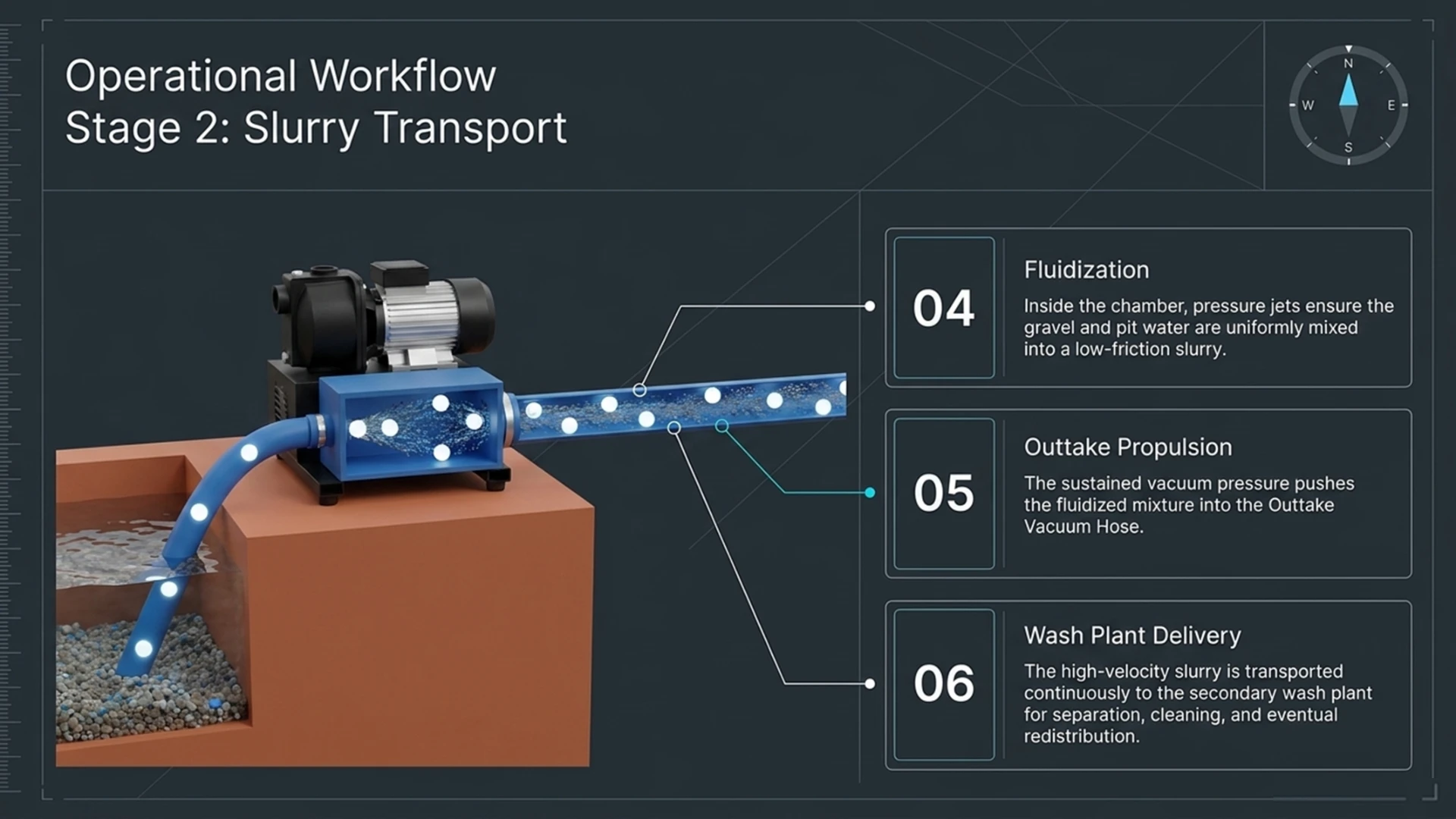 Operational workflow stage 2: slurry transport