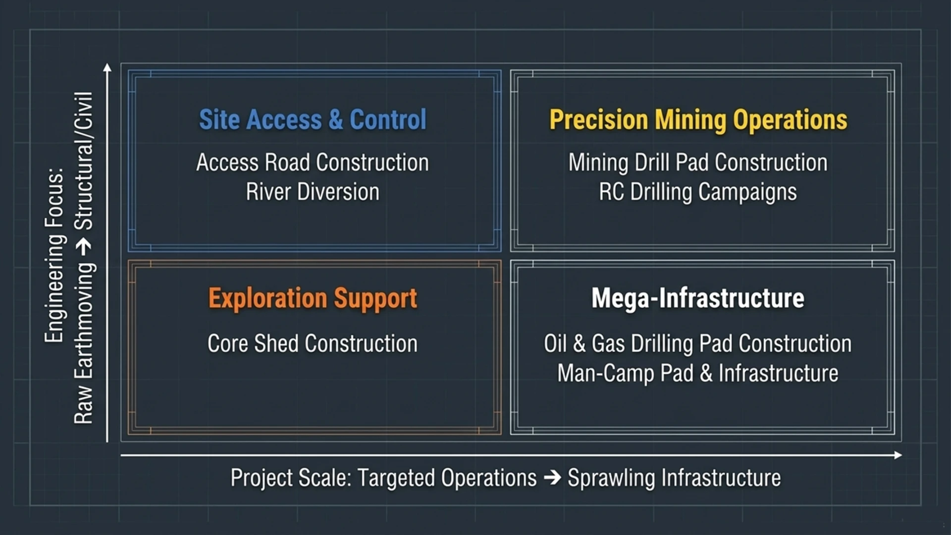 Civil works capabilities matrix: site access, precision mining, exploration support, and mega-infrastructure